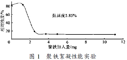 圖1 　聚合硫酸鐵絮凝性能實(shí)驗(yàn)