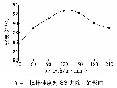 圖4攪拌速度對SS去除率的影響