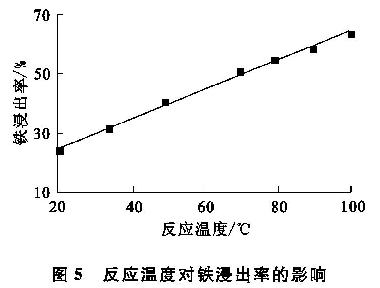 圖5 反應溫度對鐵浸出率的影響