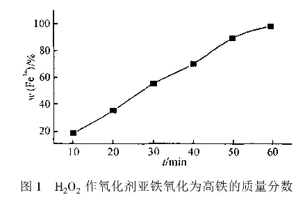 圖1H202作氧化劑亞鐵氧化為高鐵的質(zhì)量分?jǐn)?shù)