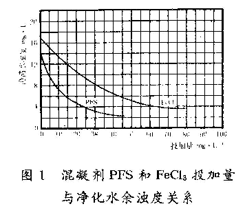 圖1  混凝劑聚合硫酸鐵和FeCI3投加量與凈化水余濁度關(guān)系