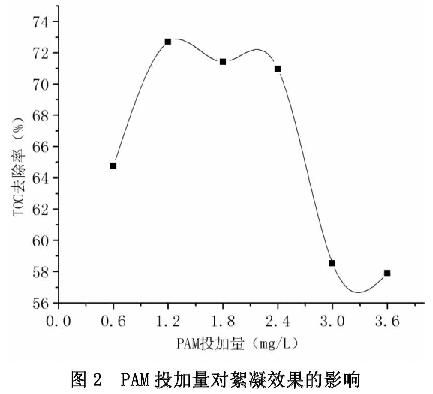 圖2 PAM投加量對(duì)絮凝效果的影響