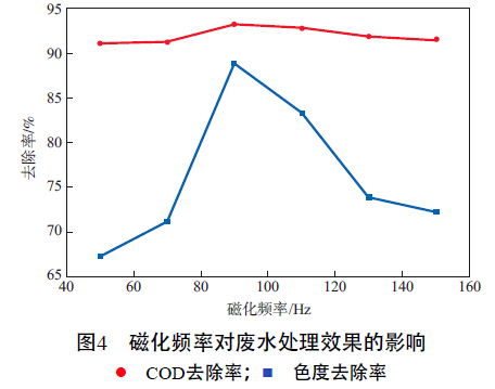 圖4 磁化頻率對廢水處理效果的影響